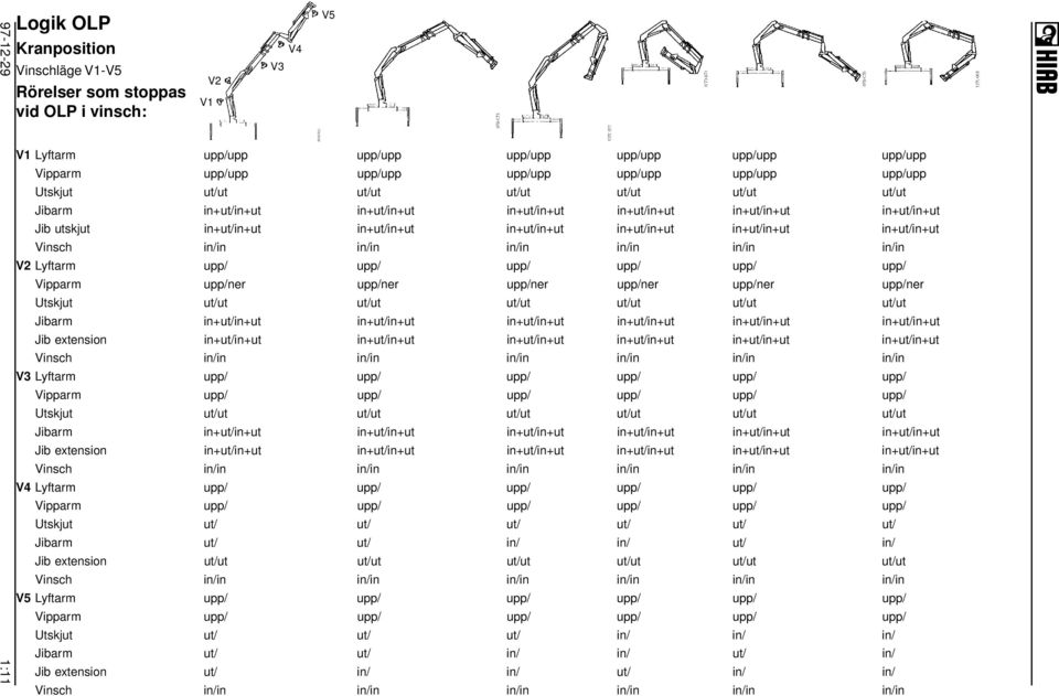 in+ut/in+ut in+ut/in+ut in+ut/in+ut Vinsch in/in in/in in/in in/in in/in in/in V2 Lyftarm upp/ upp/ upp/ upp/ upp/ upp/ Vipparm upp/ner upp/ner upp/ner upp/ner upp/ner upp/ner Utskjut ut/ut ut/ut