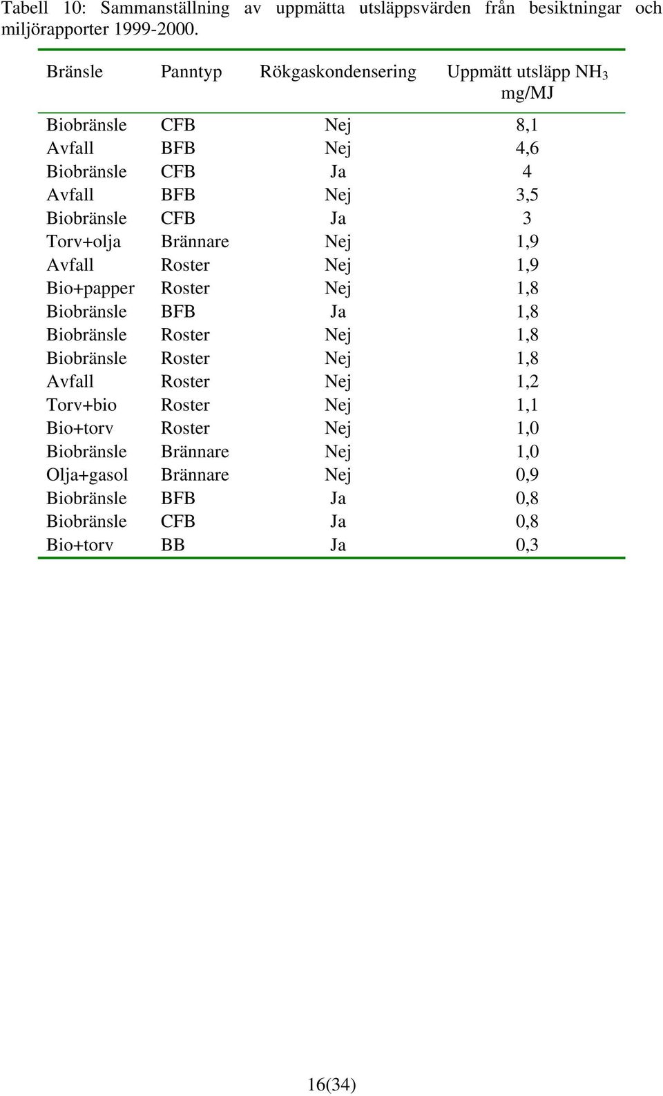 Biobränsle CFB Ja 3 Torv+olja Brännare Nej 1,9 Avfall Roster Nej 1,9 Bio+papper Roster Nej 1,8 Biobränsle BFB Ja 1,8 Biobränsle Roster Nej 1,8