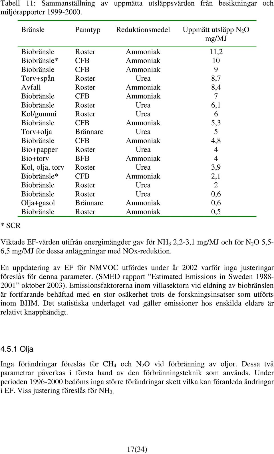 Ammoniak 8,4 Biobränsle CFB Ammoniak 7 Biobränsle Roster Urea 6,1 Kol/gummi Roster Urea 6 Biobränsle CFB Ammoniak 5,3 Torv+olja Brännare Urea 5 Biobränsle CFB Ammoniak 4,8 Bio+papper Roster Urea 4