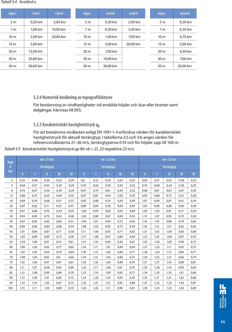 km 50 m 30,00 km 50 m 20,00 km 5.3.4 Numerisk beräkning av topografifaktorer För bestämning av vindhastigheter vid enskilda höjder och åsar eller branter samt dalgångar, hänvisas till EKS. 5.3.5 Karakteristiskt hastighetstryck q k För att bestämma vindlasten enligt EN 1991-1-4 erfordras värden för karakteristiskt hastighetstryck för aktuell terrängtyp.