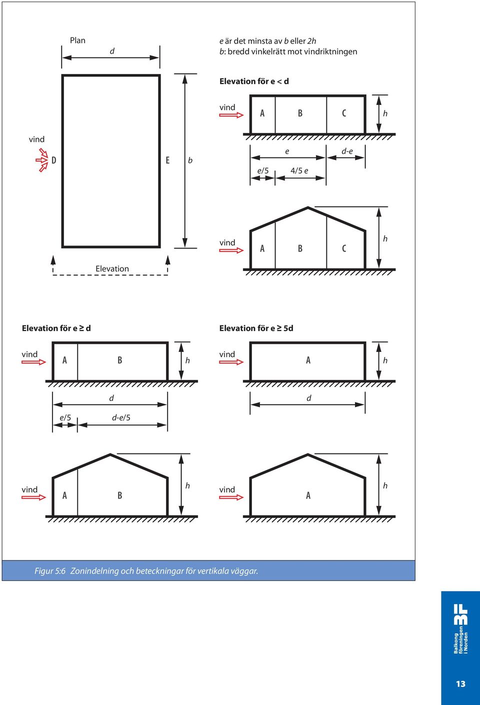 Elevation Elevation för e d Elevation för e 5d vind A B h vind A h d d e/5