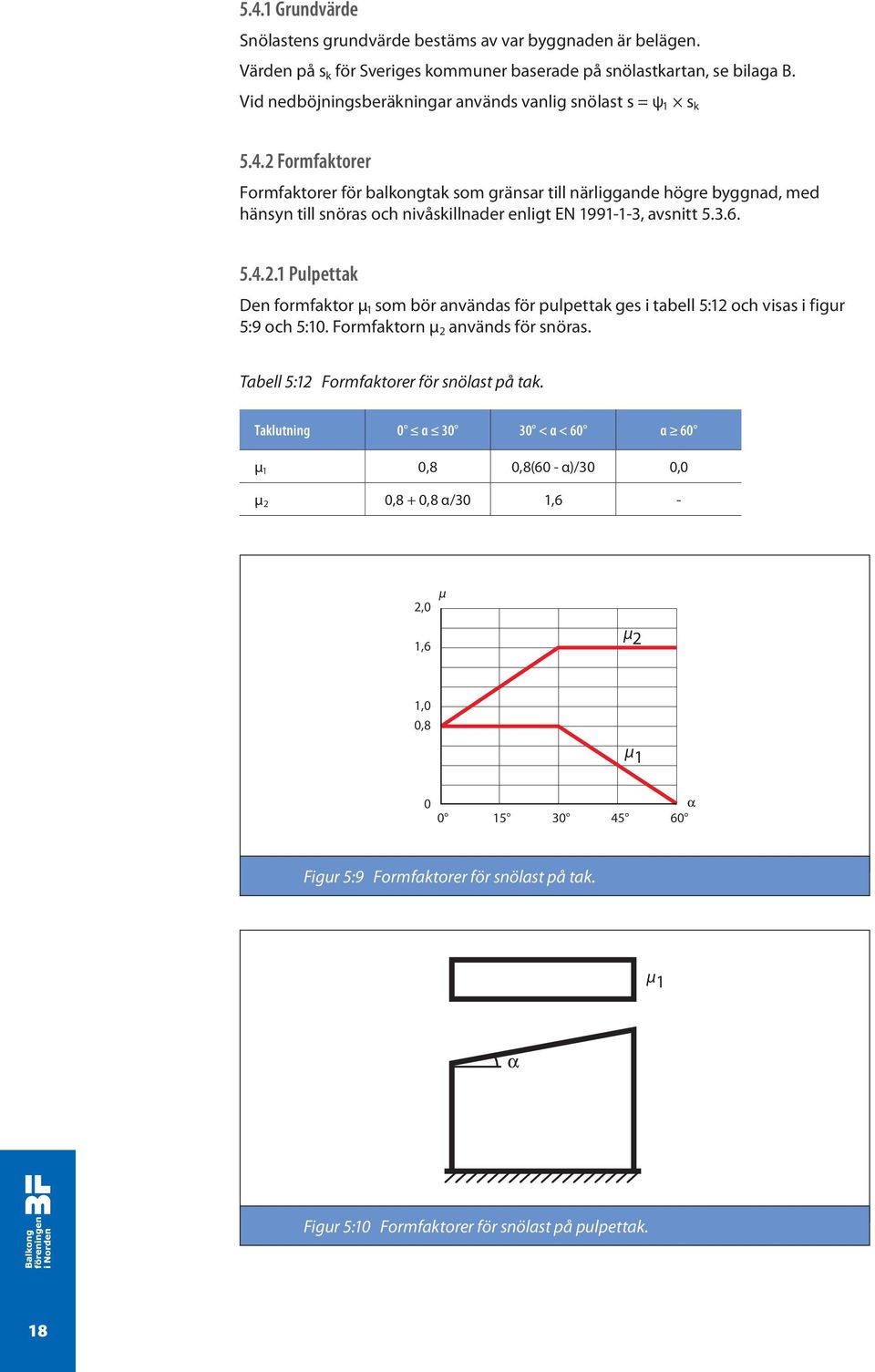 2 Formfaktorer Formfaktorer för balkongtak som gränsar till närliggande högre byggnad, med hänsyn till snöras och nivåskillnader enligt EN 1991-1-3, avsnitt 5.3.6. 5.4.2.1 Pulpettak Den formfaktor µ 1 som bör användas för pulpettak ges i tabell 5:12 och visas i figur 5:9 och 5:10.