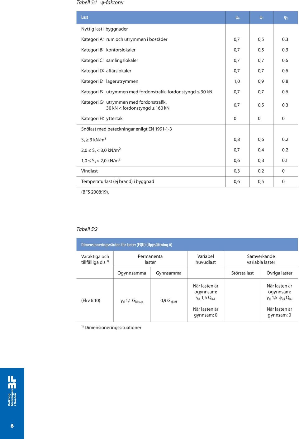 fordonstyngd 160 kn 0,7 0,5 0,3 Kategori H: yttertak 0 0 0 Snölast med beteckningar enligt EN 1991-1-3 S k 3 kn/m 2 0,8 0,6 0,2 2,0 S k < 3,0 kn/m 2 0,7 0,4 0,2 1,0 S k < 2,0 kn/m 2 0,6 0,3 0,1