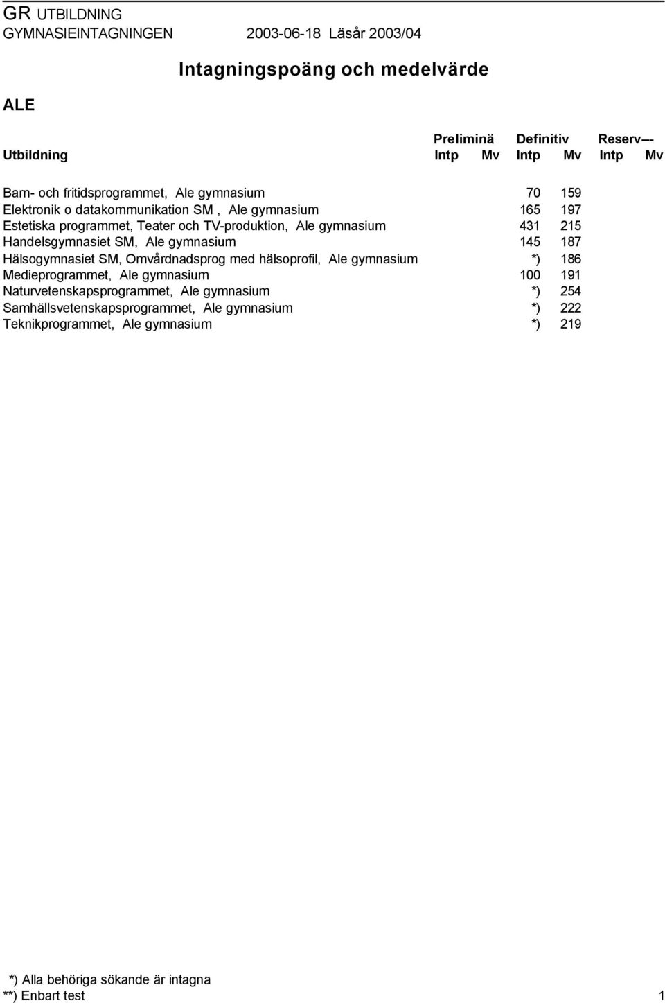 hälsoprofil, Ale gymnasium Medieprogrammet, Ale gymnasium Naturvetenskapsprogrammet, Ale gymnasium