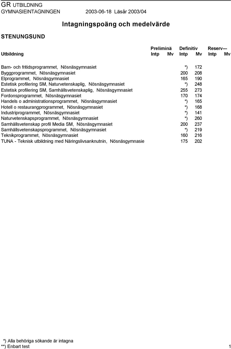 Industriprogrammet, Nösnäsgymnasiet Naturvetenskapsprogrammet, Nösnäsgymnasiet Samhällsvetenskap profil Media SM, Nösnäsgymnasiet Samhällsvetenskapsprogrammet, Nösnäsgymnasiet