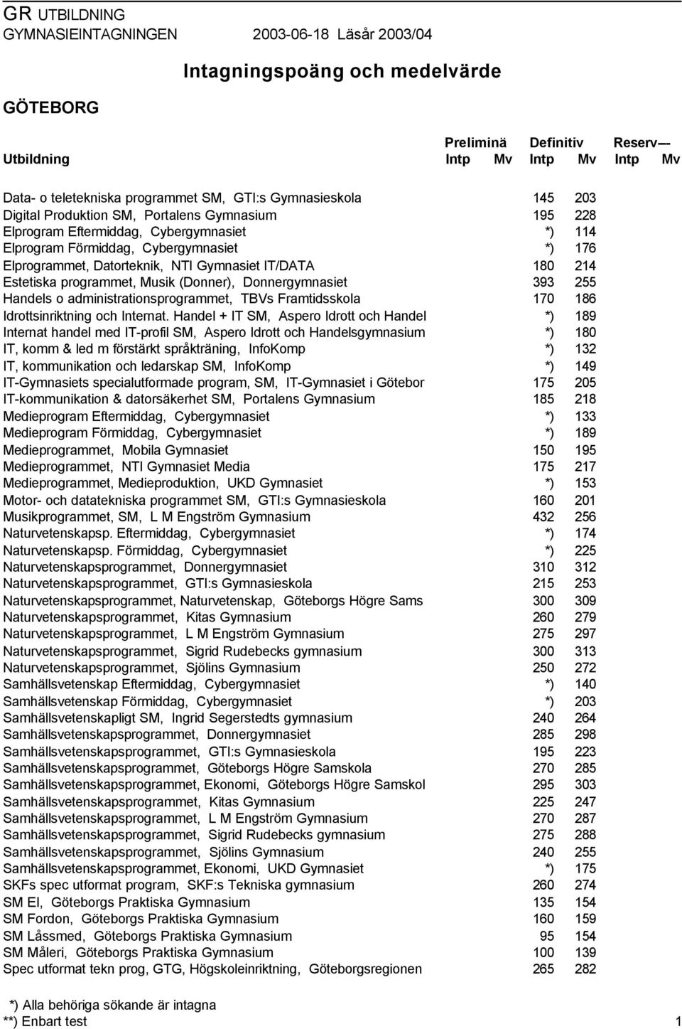 Handel + IT SM, Aspero Idrott och Handel Internat handel med IT-profil SM, Aspero Idrott och Handelsgymnasium IT, komm & led m förstärkt språkträning, InfoKomp IT, kommunikation och ledarskap SM,