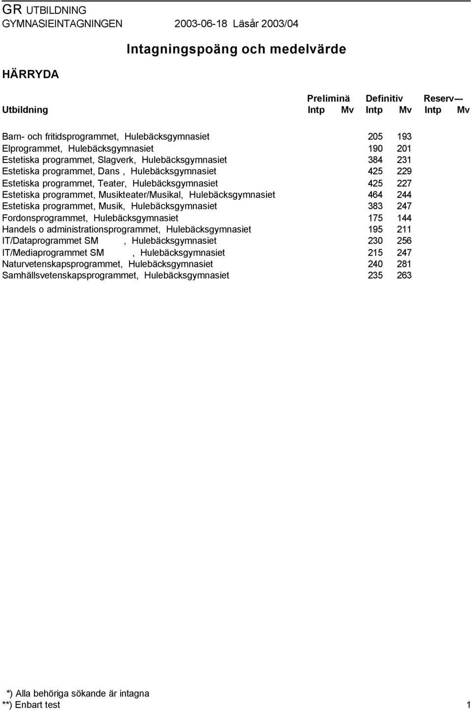 Fordonsprogrammet, Hulebäcksgymnasiet Handels o administrationsprogrammet, Hulebäcksgymnasiet IT/Dataprogrammet SM, Hulebäcksgymnasiet IT/Mediaprogrammet SM, Hulebäcksgymnasiet