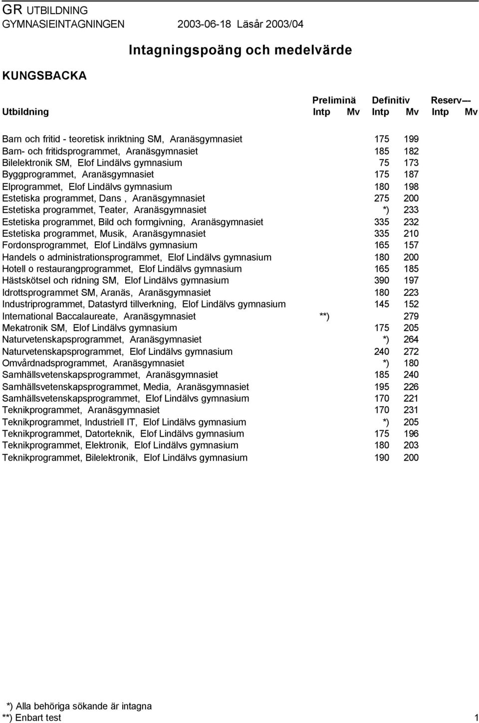 programmet, Musik, Aranäsgymnasiet Fordonsprogrammet, Elof Lindälvs gymnasium Handels o administrationsprogrammet, Elof Lindälvs gymnasium Hotell o restaurangprogrammet, Elof Lindälvs gymnasium