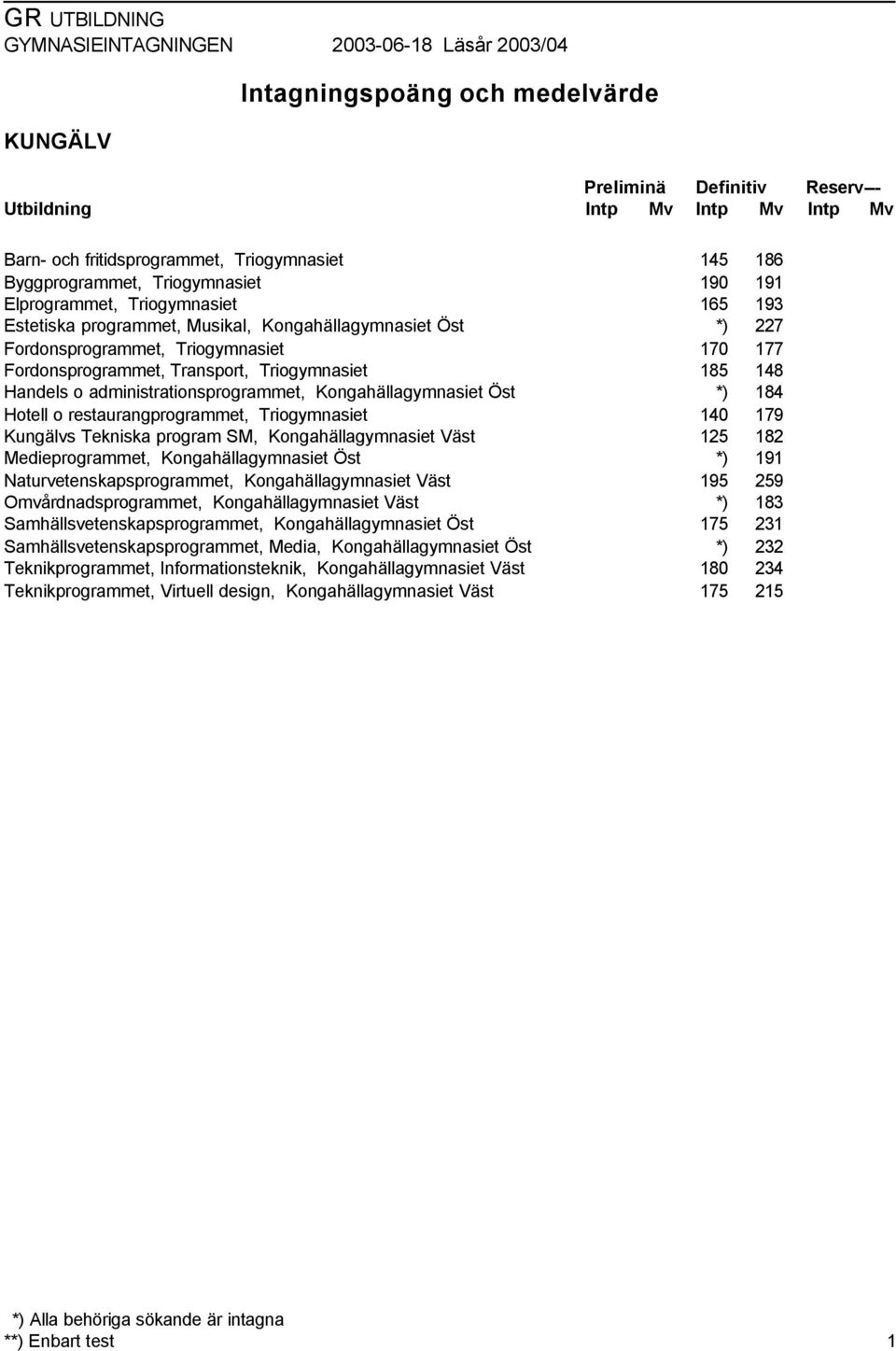 Väst Medieprogrammet, Kongahällagymnasiet Öst Naturvetenskapsprogrammet, Kongahällagymnasiet Väst Omvårdnadsprogrammet, Kongahällagymnasiet Väst Samhällsvetenskapsprogrammet, Kongahällagymnasiet Öst