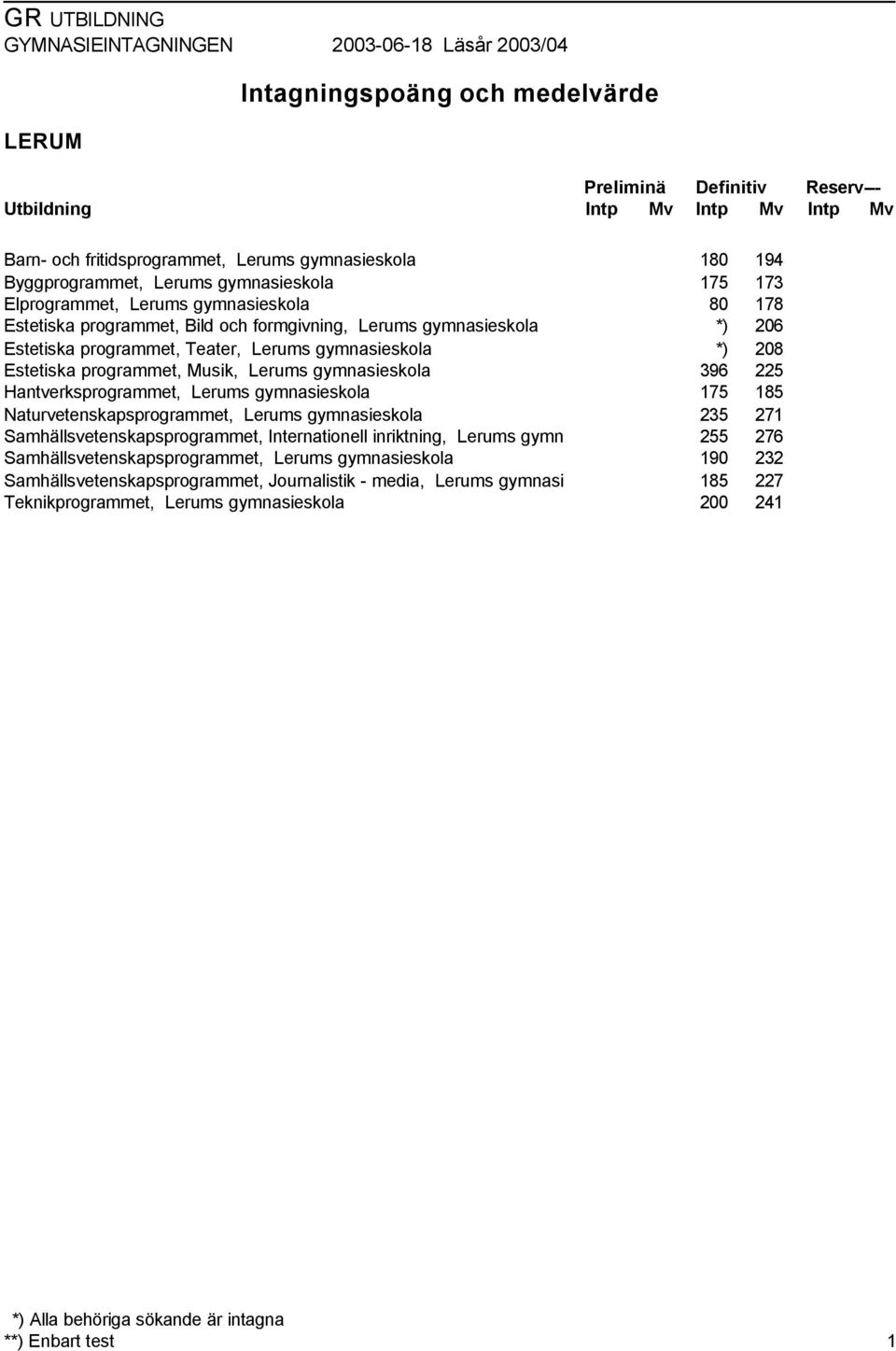 Naturvetenskapsprogrammet, Lerums gymnasieskola Samhällsvetenskapsprogrammet, Internationell inriktning, Lerums gymn Samhällsvetenskapsprogrammet, Lerums gymnasieskola