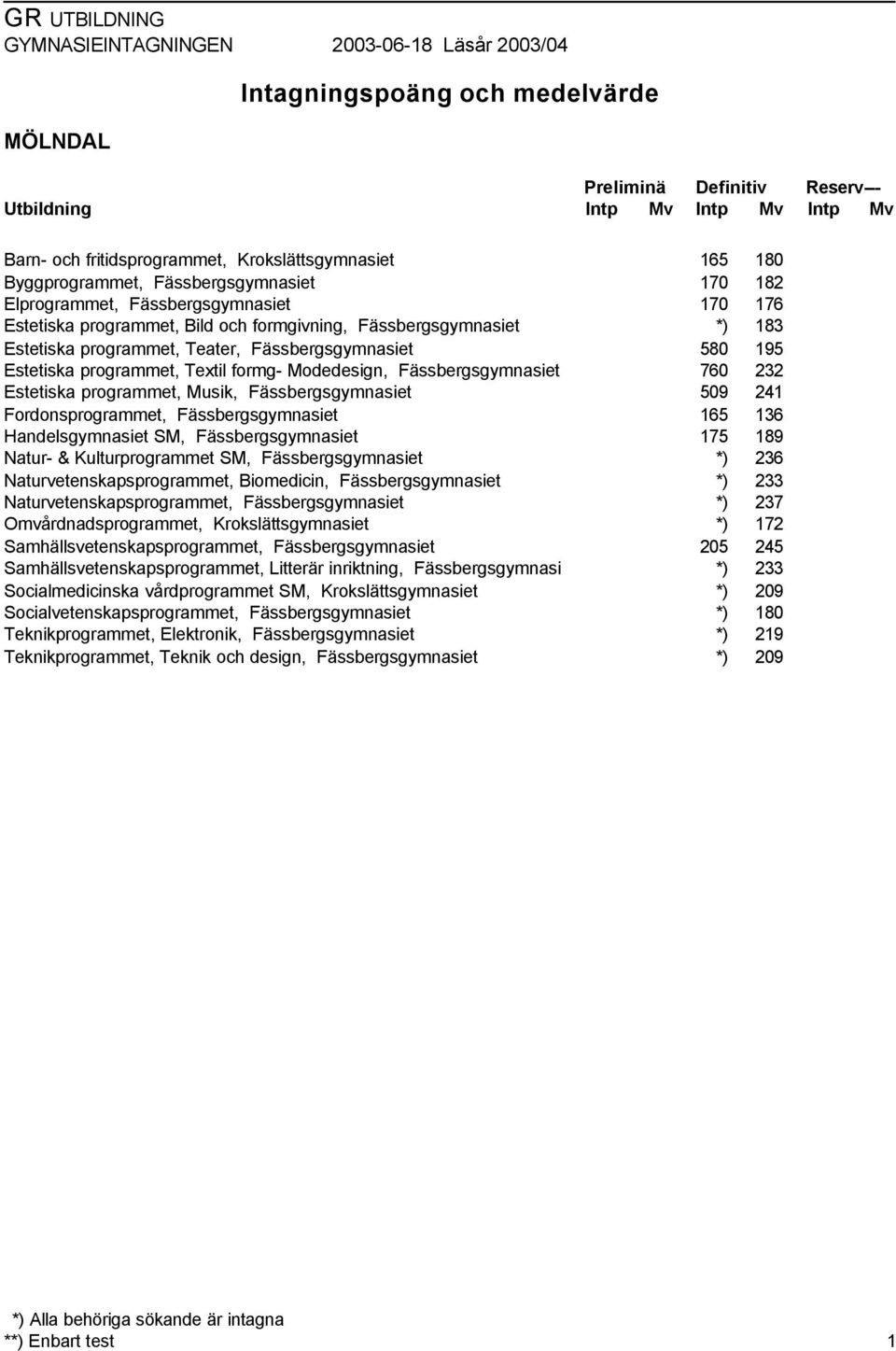 Handelsgymnasiet SM, Fässbergsgymnasiet Natur- & Kulturprogrammet SM, Fässbergsgymnasiet Naturvetenskapsprogrammet, Biomedicin, Fässbergsgymnasiet Naturvetenskapsprogrammet, Fässbergsgymnasiet