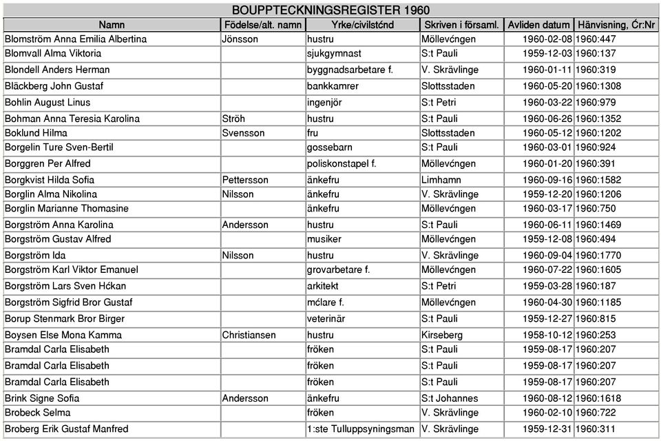 Skrävlinge 1960-01-11 1960:319 Bläckberg John Gustaf bankkamrer Slottsstaden 1960-05-20 1960:1308 Bohlin August Linus ingenjör S:t Petri 1960-03-22 1960:979 Bohman Anna Teresia Karolina Ströh hustru