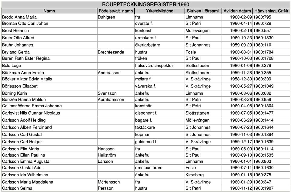 S:t Pauli 1960-10-23 1960:1830 Bruhn Johannes åkeriarbetare S:t Johannes 1959-09-29 1960:110 Bryland Gerda Brechtezende hustru Fosie 1960-08-31 1960:1784 Burén Ruth Ester Regina fröken S:t Pauli