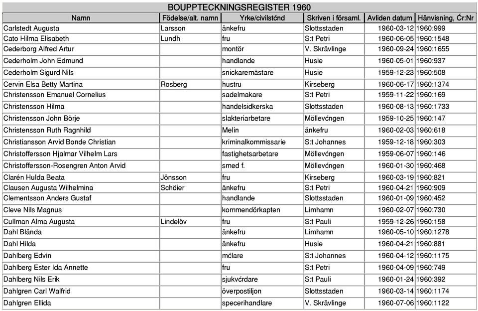 Kirseberg 1960-06-17 1960:1374 Christensson Emanuel Cornelius sadelmakare S:t Petri 1959-11-22 1960:169 Christensson Hilma handelsidkerska Slottsstaden 1960-08-13 1960:1733 Christensson John Börje