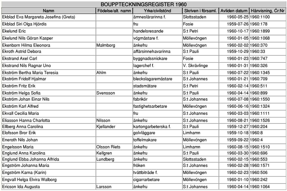 Möllevången 1960-01-05 1960:1068 Ekenborn Hilma Eleonora Malmborg änkefru Möllevången 1960-02-02 1960:370 Ekroth Astrid Debora affärsinnehavarinna S:t Pauli 1959-10-29 1960:33 Ekstrand Axel Carl