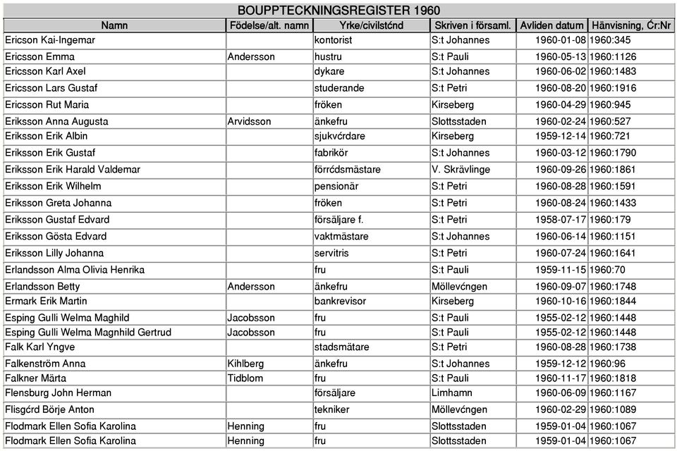 sjukvårdare Kirseberg 1959-12-14 1960:721 Eriksson Erik Gustaf fabrikör S:t Johannes 1960-03-12 1960:1790 Eriksson Erik Harald Valdemar förrådsmästare V.