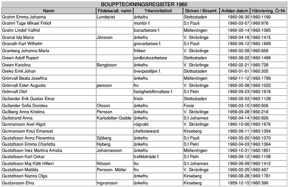 1669 Granberg Johanna Maria fröken V. Skrävlinge 1960-02-28 1960:658 Green Adolf Rupert jordbruksarbetare Slottsstaden 1960-08-22 1960:1499 Green Karolina Bengtsson änkefru V.