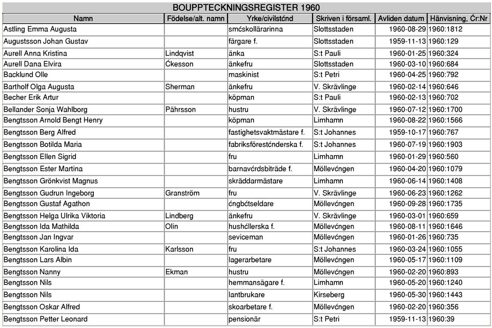 Petri 1960-04-25 1960:792 Bartholf Olga Augusta Sherman änkefru V. Skrävlinge 1960-02-14 1960:646 Becher Erik Artur köpman S:t Pauli 1960-02-13 1960:702 Bellander Sonja Wahlborg Pährsson hustru V.