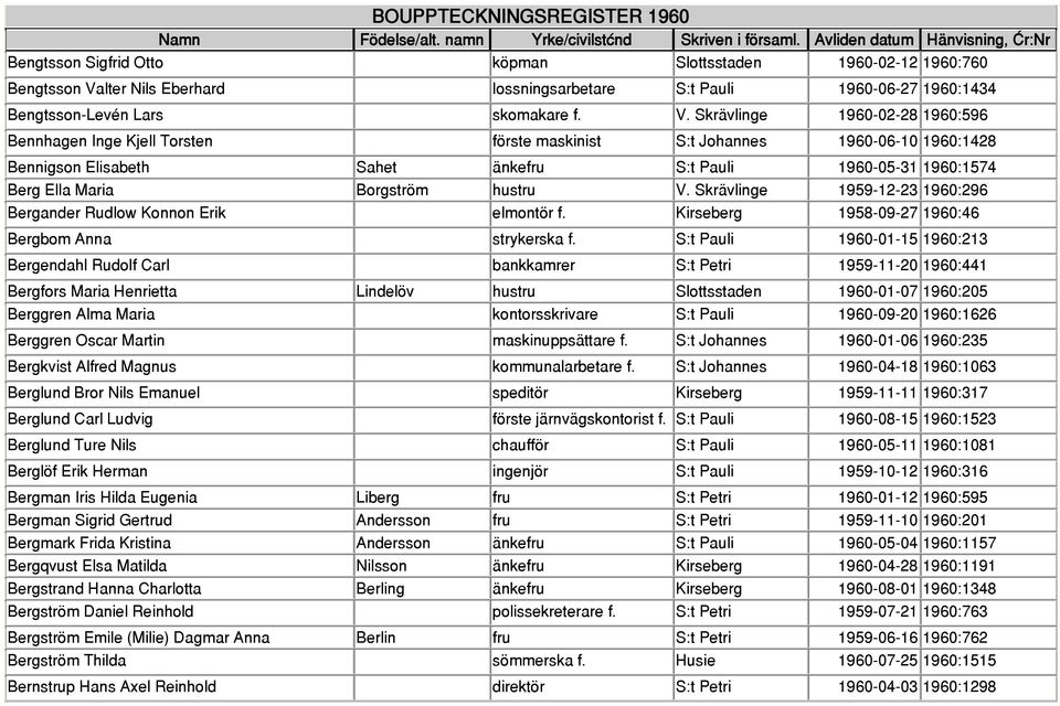 Skrävlinge 1960-02-28 1960:596 Bennhagen Inge Kjell Torsten förste maskinist S:t Johannes 1960-06-10 1960:1428 Bennigson Elisabeth Sahet änkefru S:t Pauli 1960-05-31 1960:1574 Berg Ella Maria