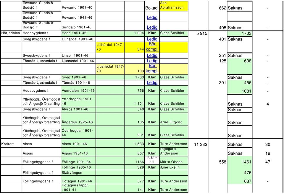 Tännäs-Ljusnedals f Ljusnedal 1901-46 Ledig 125 608 - Ljusnedal 1947-70 103 Svegsbygdens f Sveg 1901-46 1703 Klar Claes Schibler Saknas - Tännäs-Ljusnedals f Tännäs 1901-46 Ledig 391 456 -