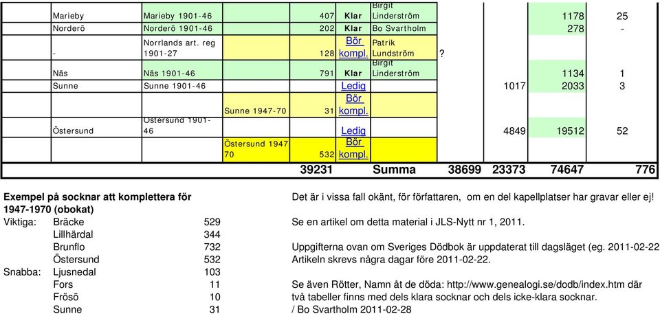 23373 74647 776 Exempel på socknar att komplettera för Det är i vissa fall okänt, för författaren, om en del kapellplatser har gravar eller ej!