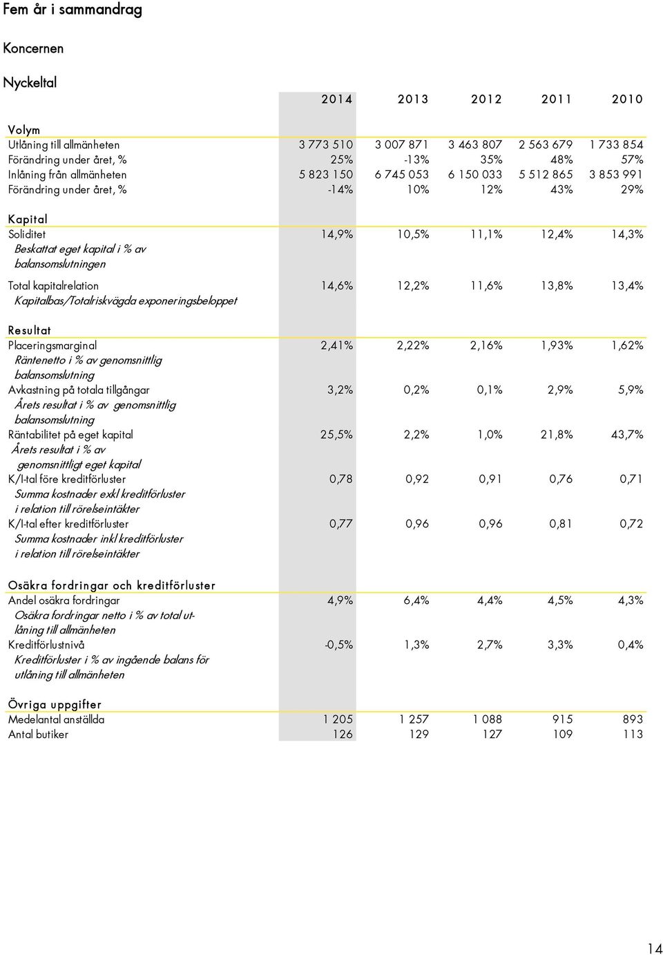 balansomslutningen Total kapitalrelation 14,6% 12,2% 11,6% 13,8% 13,4% Kapitalbas/Totalriskvägda exponeringsbeloppet Resultat Placeringsmarginal 2,41% 2,22% 2,16% 1,93% 1,62% Räntenetto i % av