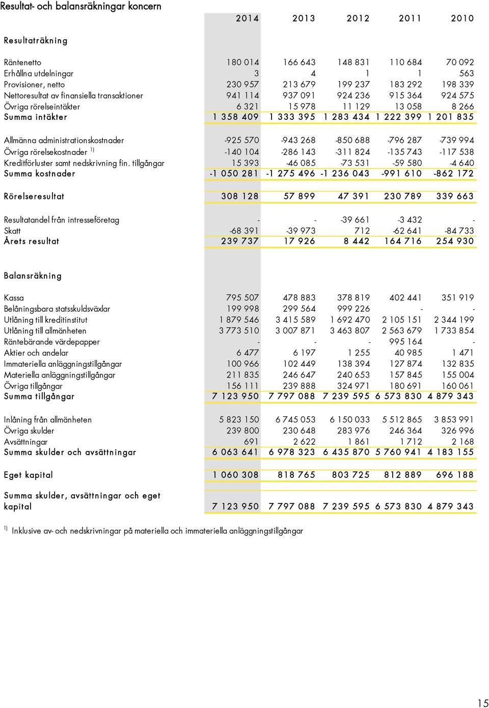 283 434 1 222 399 1 201 835 Allmänna administrationskostnader -925 570-943 268-850 688-796 287-739 994 Övriga rörelsekostnader 1) -140 104-286 143-311 824-135 743-117 538 Kreditförluster samt