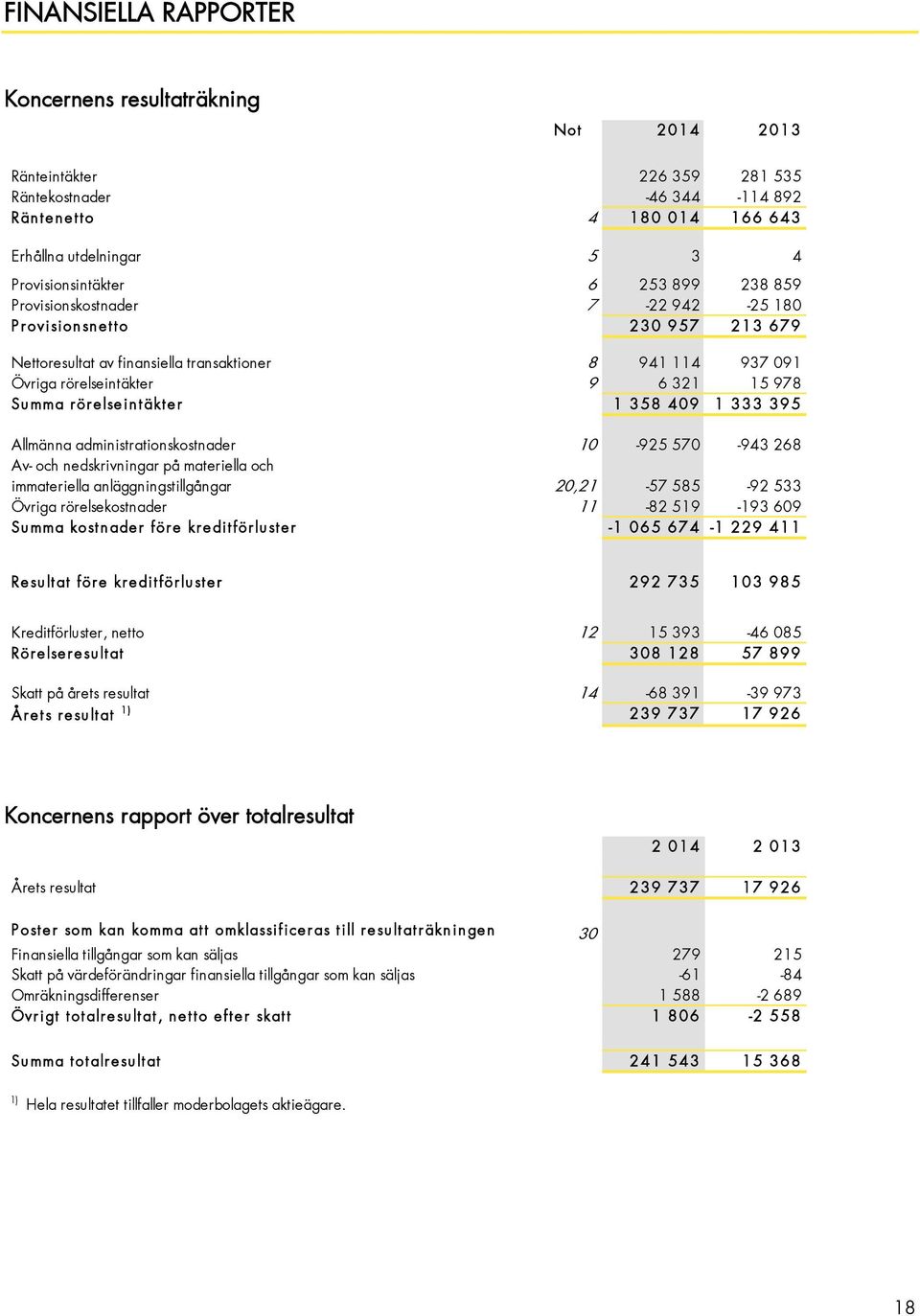 rörelseintäkter 1 358 409 1 333 395 Allmänna administrationskostnader 10-925 570-943 268 Av- och nedskrivningar på materiella och immateriella anläggningstillgångar 20,21-57 585-92 533 Övriga