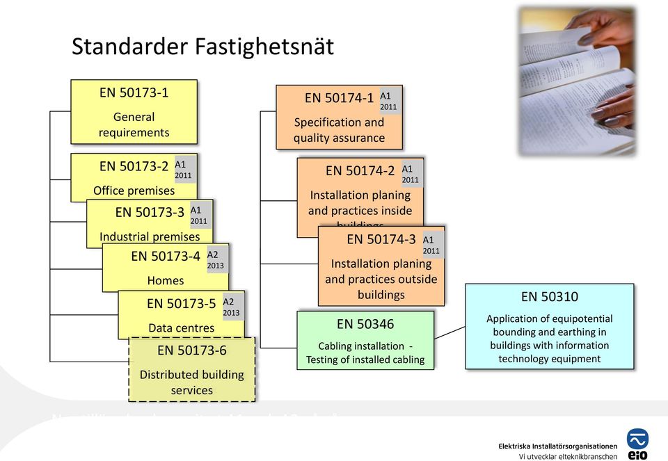 inside buildings EN 50174-3 Installation planing and practices outside buildings EN 50310 EN 50346 A1 2011 Cabling installation - Testing of installed cabling A1 2011