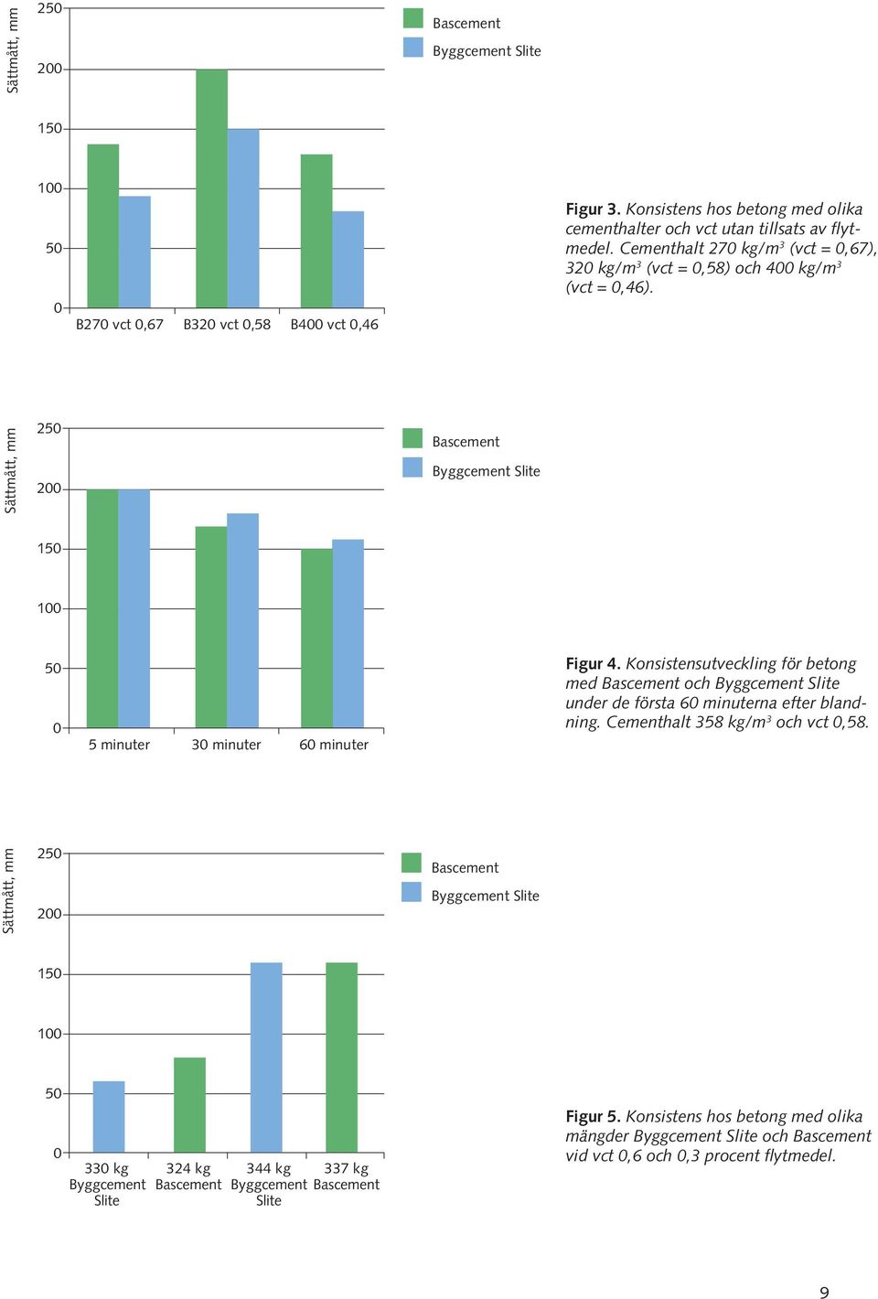 Konsistensutveckling för betong med och Byggcement Slite under de första 6 minuterna efter blandning. Cementhalt 358 kg/m 3 och vct,58.