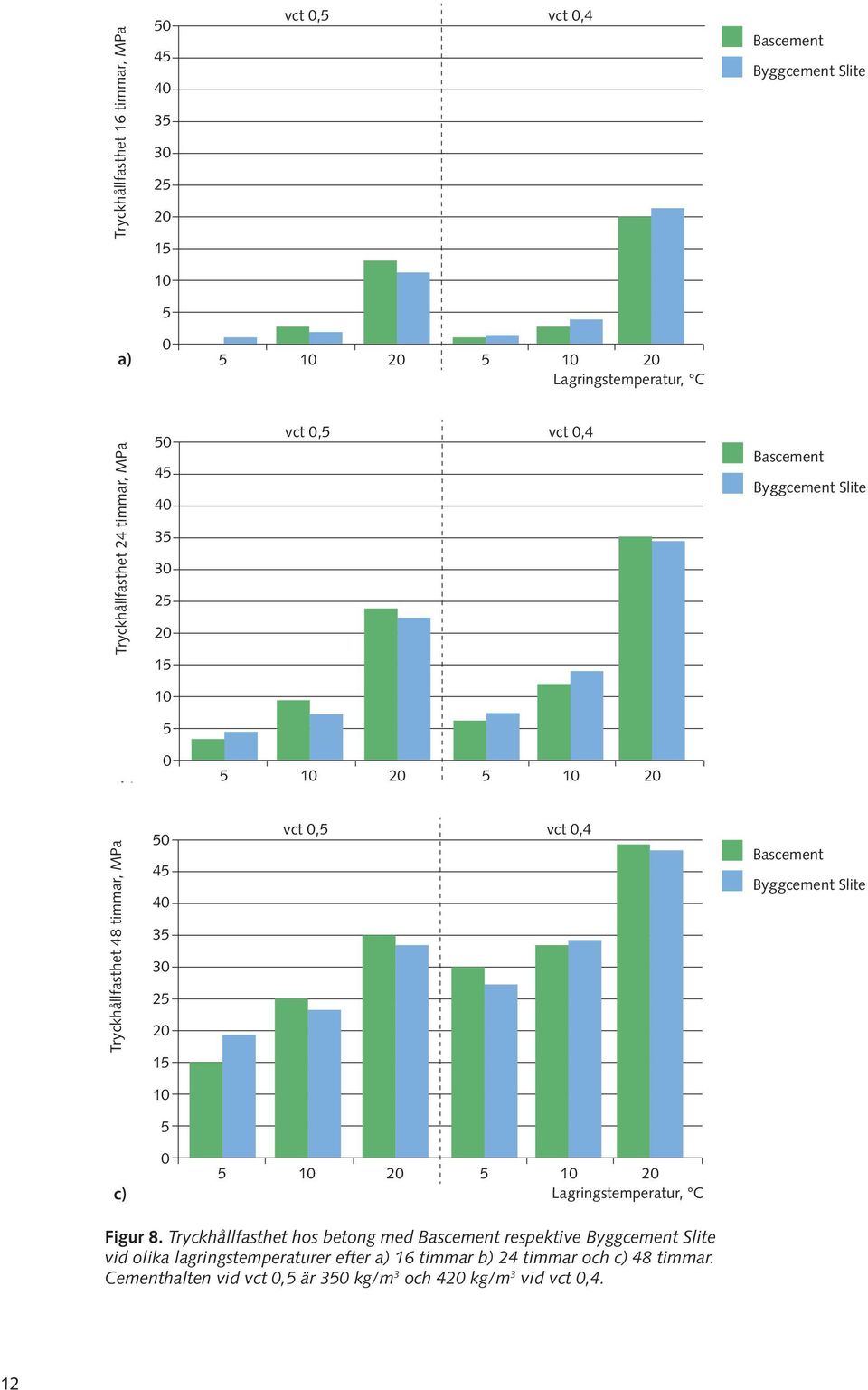 3 25 2 15 vct,5 vct,4 Byggcement Slite 1 5 c) 5 1 2 5 1 2 Lagringstemperatur, C Figur 8.