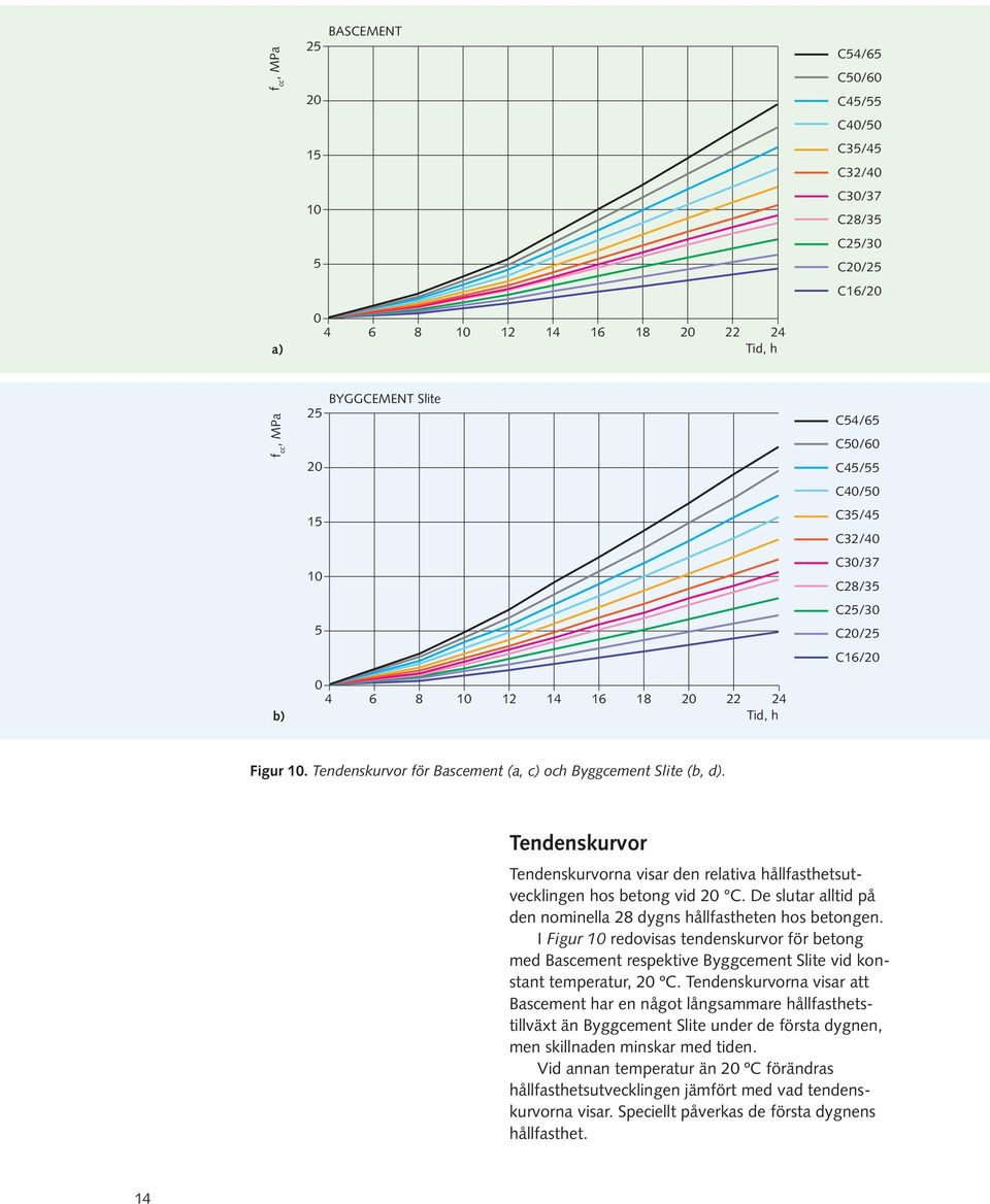 Tendenskurvor Tendenskurvorna visar den relativa hållfasthetsutvecklingen hos betong vid 2 C. De slutar alltid på den nominella 28 dygns hållfastheten hos betongen.