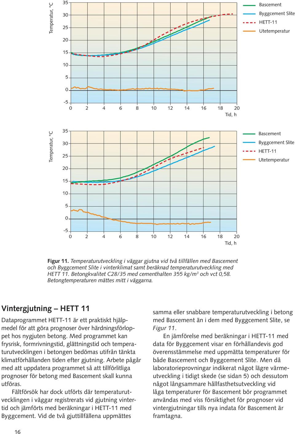 Betongkvalitet C28/35 med cementhalten 355 kg/m 3 och vct,58. Betongtemperaturen mättes mitt i väggarna.