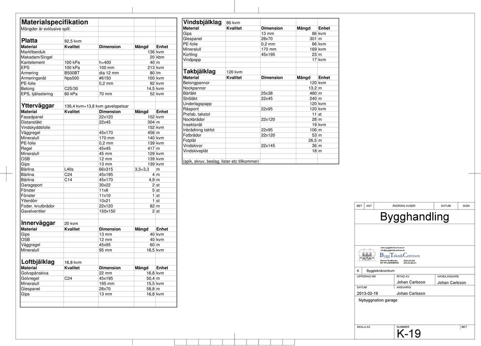 Armeringsnät Nps500 #6150 100 kvm PE-folie 0,2 mm 92 kvm Betong C25/30 14,5 kvm EPS, tjälisolering 80 kpa 70 mm 52 kvm Ytterväggar 138,4 kvm+13,8 kvm gavelspetsar Material Kvalitet Dimension Mängd