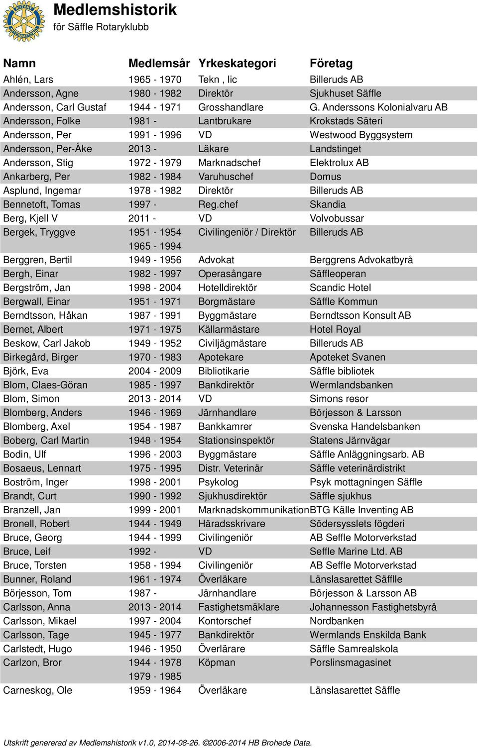 Marknadschef Elektrolux AB Ankarberg, Per 1982-1984 Varuhuschef Domus Asplund, Ingemar 1978-1982 Direktör Billeruds AB Bennetoft, Tomas 1997 - Reg.