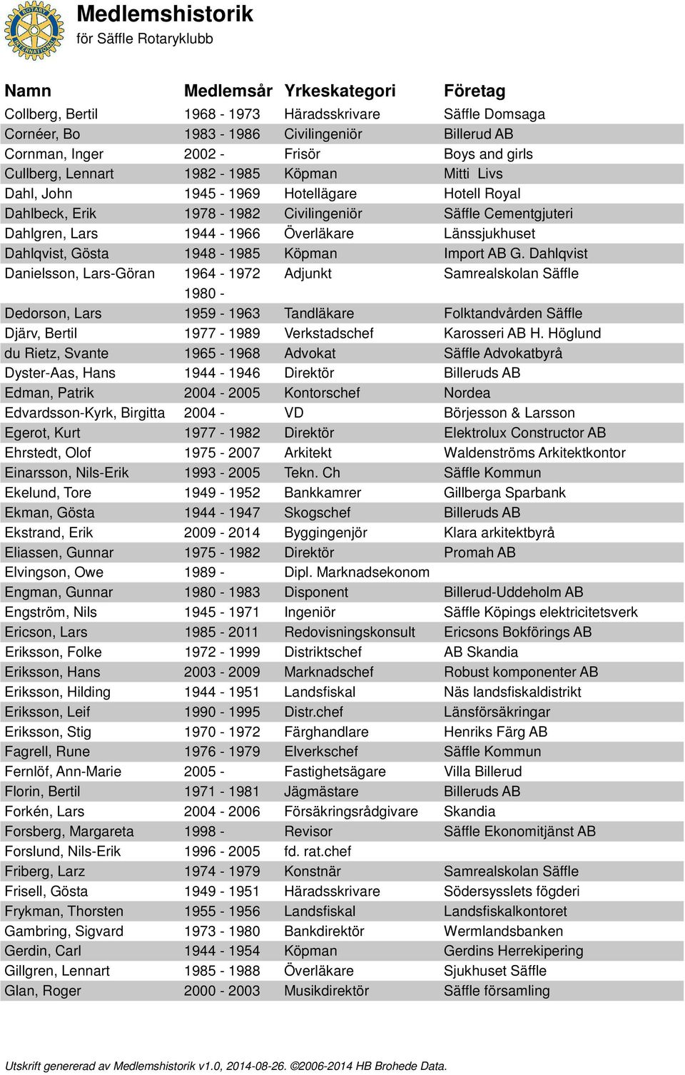 G. Dahlqvist Danielsson, Lars-Göran 1964-1972 1980 - Adjunkt Samrealskolan Säffle Dedorson, Lars 1959-1963 Tandläkare Folktandvården Säffle Djärv, Bertil 1977-1989 Verkstadschef Karosseri AB H.