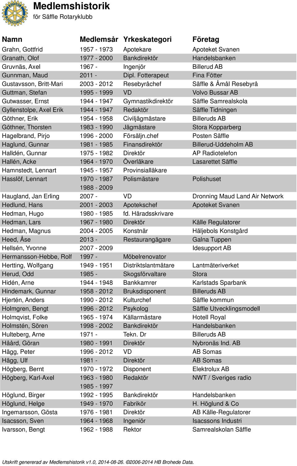 Samrealskola Gyllenstolpe, Axel Erik 1944-1947 Redaktör Säffle Tidningen Göthner, Erik 1954-1958 Civiljägmästare Billeruds AB Göthner, Thorsten 1983-1990 Jägmästare Stora Kopparberg Hagelbrand, Pirjo