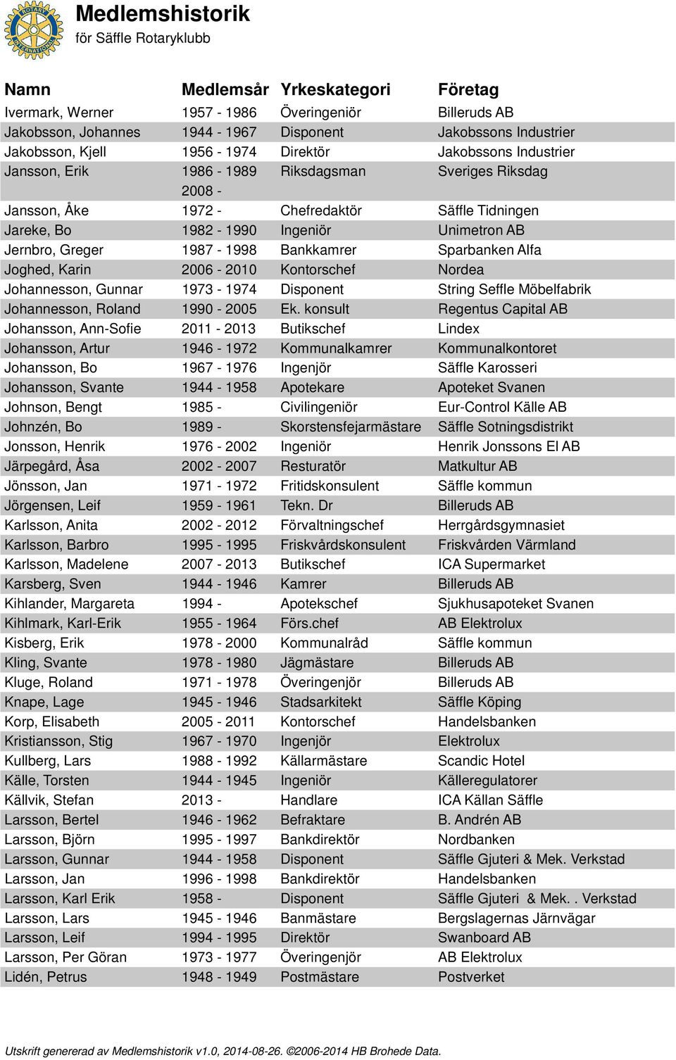 2006-2010 Kontorschef Nordea Johannesson, Gunnar 1973-1974 Disponent String Seffle Möbelfabrik Johannesson, Roland 1990-2005 Ek.