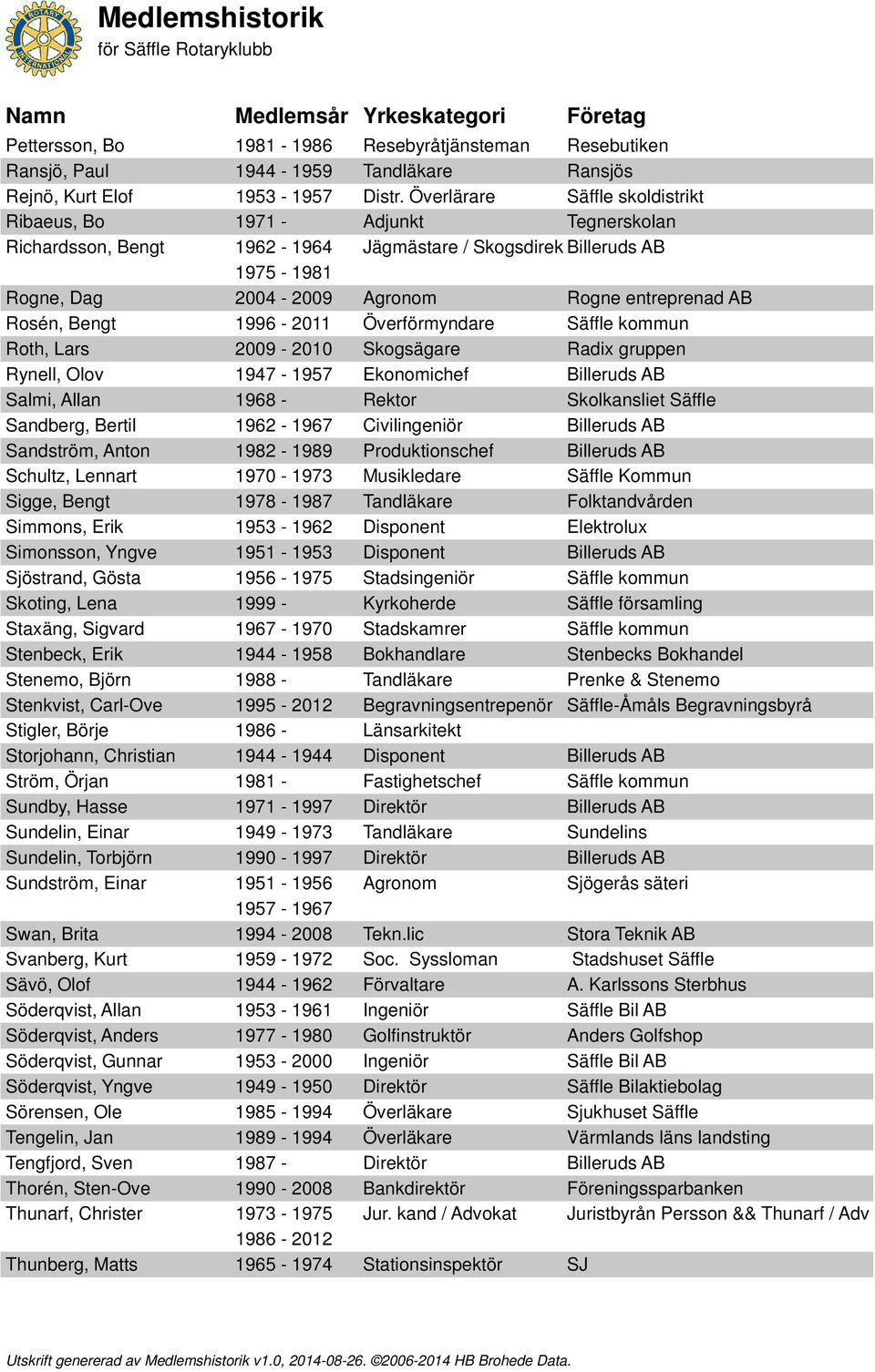 Rosén, Bengt 1996-2011 Överförmyndare Säffle kommun Roth, Lars 2009-2010 Skogsägare Radix gruppen Rynell, Olov 1947-1957 Ekonomichef Billeruds AB Salmi, Allan 1968 - Rektor Skolkansliet Säffle