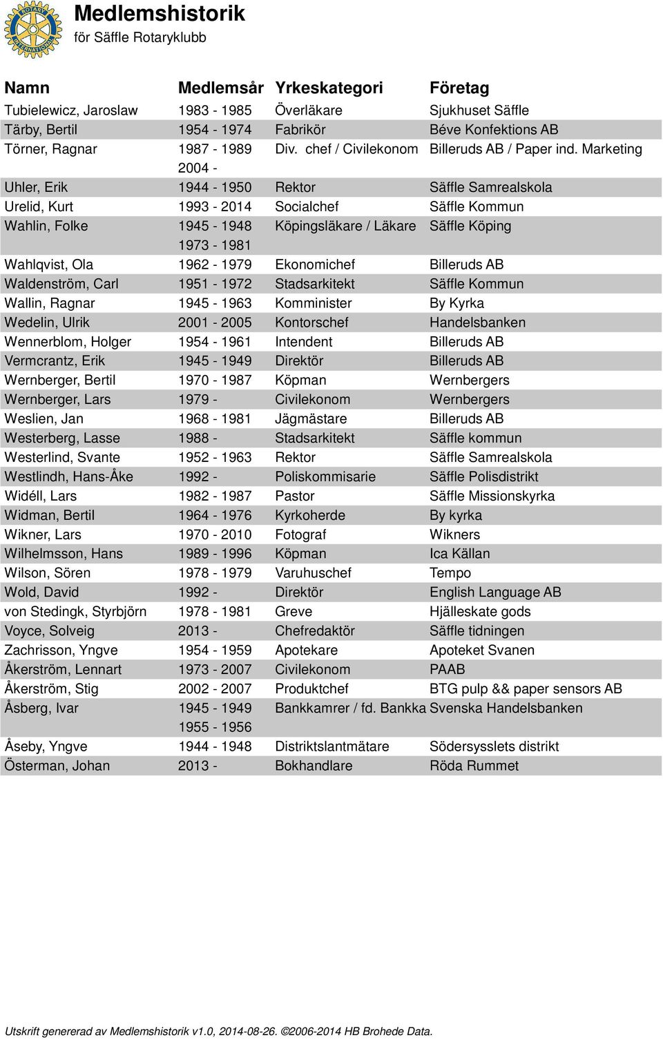1962-1979 Ekonomichef Billeruds AB Waldenström, Carl 1951-1972 Stadsarkitekt Säffle Kommun Wallin, Ragnar 1945-1963 Komminister By Kyrka Wedelin, Ulrik 2001-2005 Kontorschef Handelsbanken Wennerblom,