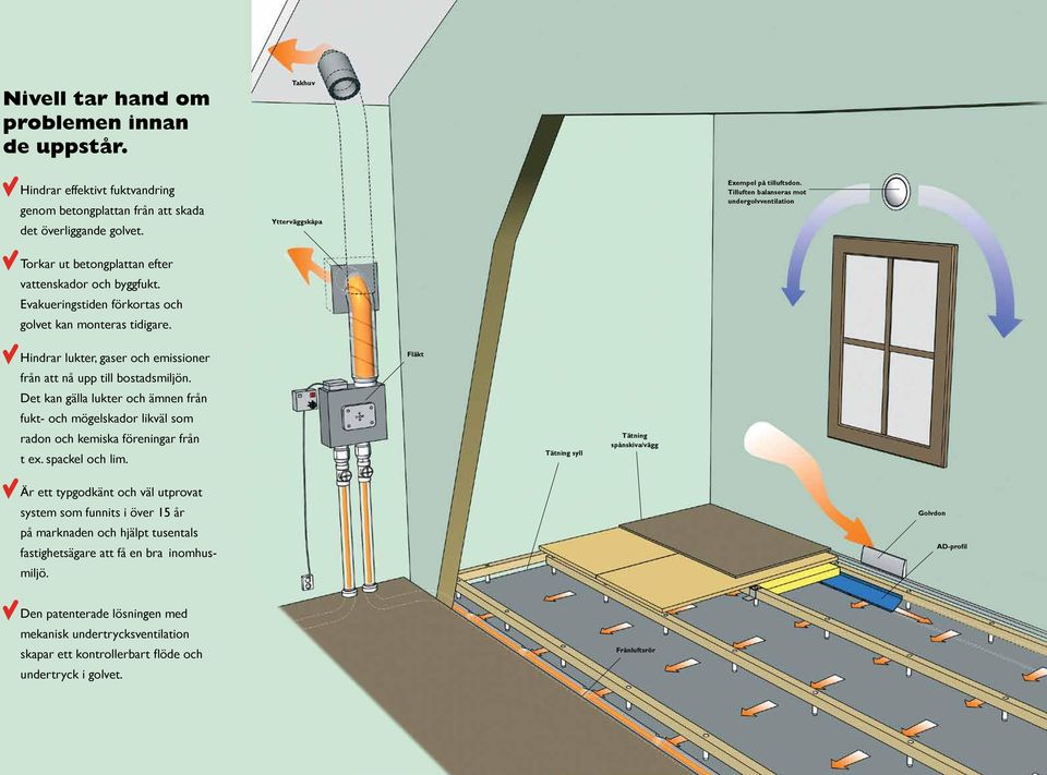 Tilluften balanseras mot undergolvventilation VENTILATION Hindrar lukter, gaser och emissioner från att nå upp till bostadsmiljön.