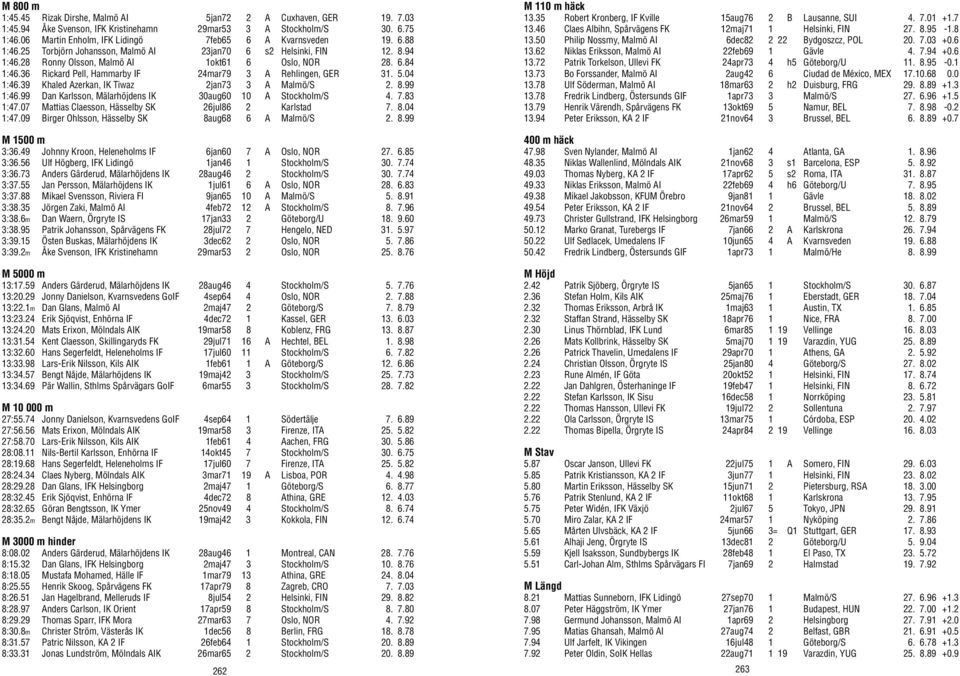 36 Rickard Pell, Hammarby IF 24mar79 3 A Rehlingen, GER 31. 5.04 1:46.39 Khaled Azerkan, IK Tiwaz 2jan73 3 A Malmö/S 2. 8.99 1:46.99 Dan Karlsson, Mälarhöjdens IK 30aug60 10 A Stockholm/S 4. 7.