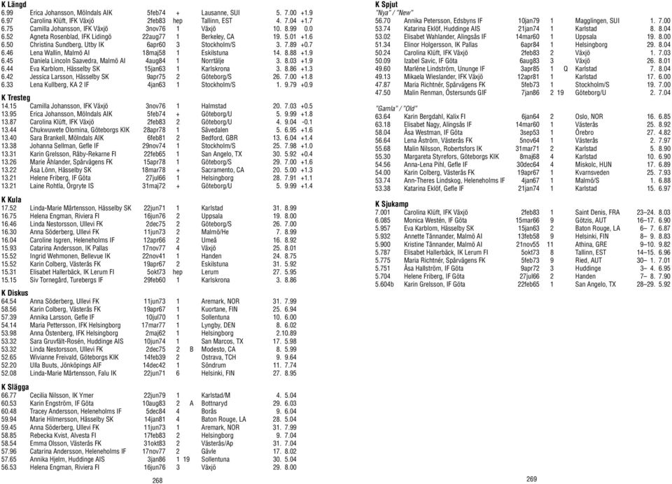 8.88 +1.9 6.45 Daniela Lincoln Saavedra, Malmö AI 4aug84 1 Norrtälje 3. 8.03 +1.9 6.44 Eva Karblom, Hässelby SK 15jan63 1 Karlskrona 3. 8.86 +1.3 6.