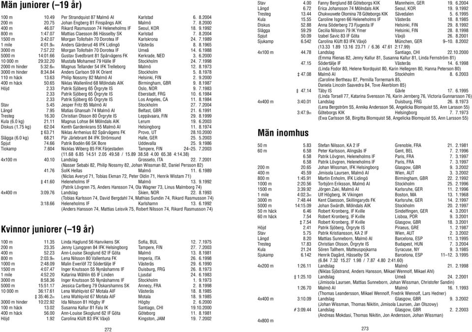 9m Anders Gärderud 46 IFK Lidingö Västerås 8. 8.1965 3000 m 7:57.22 Morgan Tollofsén 70 Dorotea IF Umeå 14. 6.1988 5000 m 14:01.66 Gustav Svedbrant 81 Spårvägens FK Kerkrade, NED 3. 6.2000 10 000 m 29:32.