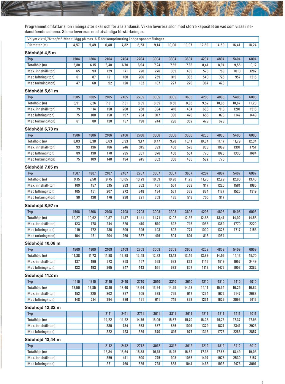 6 % för komprimering i höga spannmålslager Diameter (m) 4,57 5,49 6,40 7,32 8,23 9,14 10,06 10,97 12,80 14,60 16,41 18,24 Sidohöjd 4,5 m Typ 1504 1804 2104 2404 2704 3004 3304 3604 4204 4804 5404