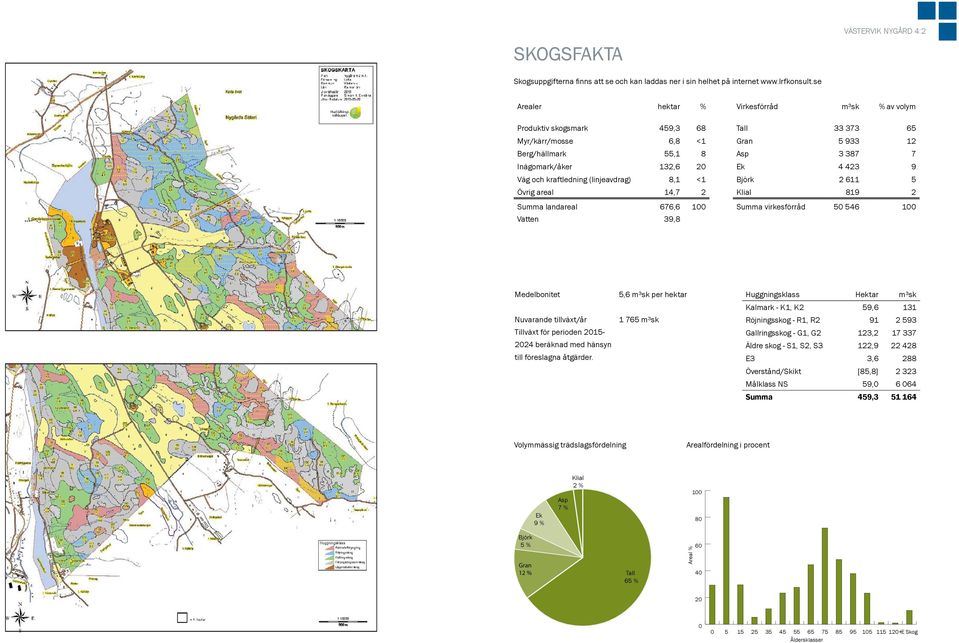 100 Vatten 39,8 Virkesförråd m³sk % av volym Tall 33 373 65 Gran 5 933 12 Asp 3 387 7 Ek 4 423 9 Björk 2 611 5 Klial 819 2 Summa virkesförråd 50 546 100 Medelbonitet Nuvarande tillväxt/år Tillväxt