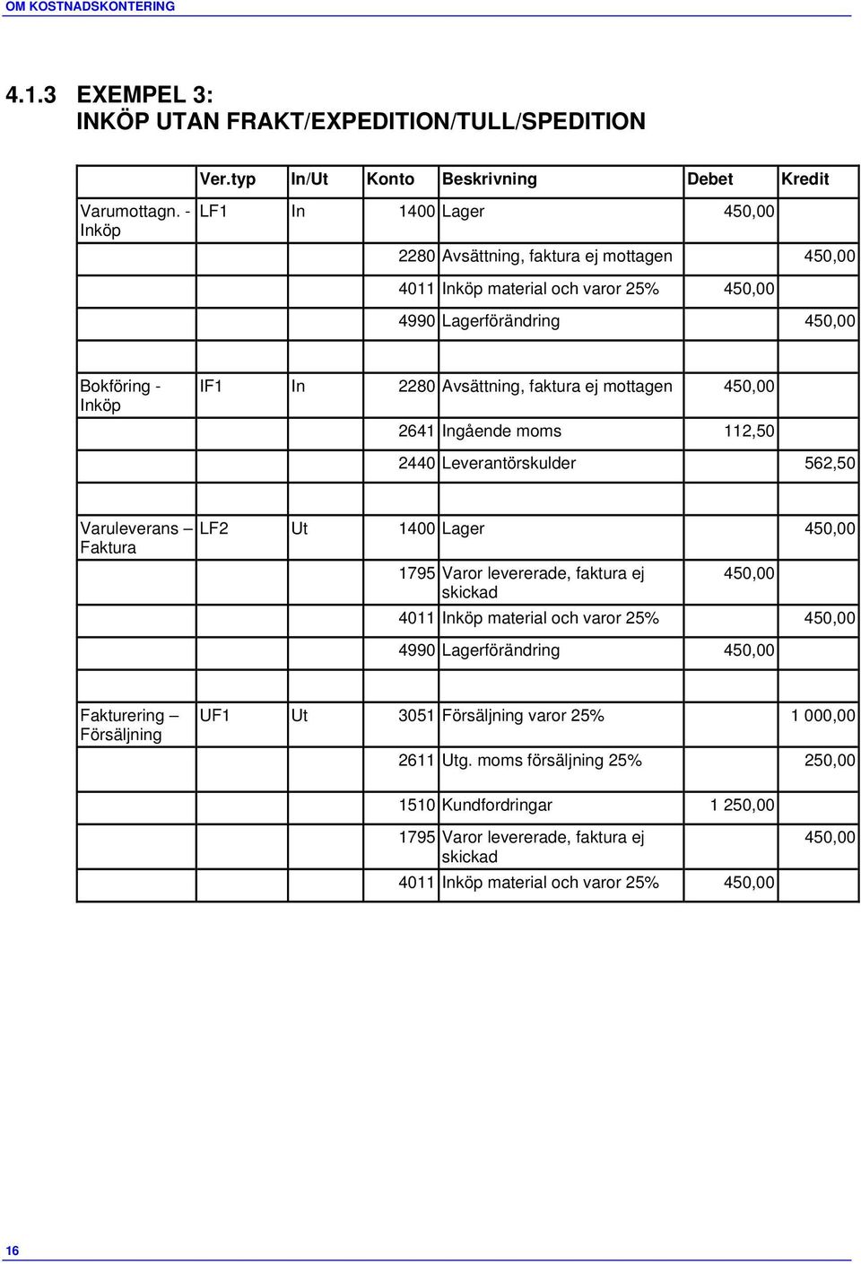 Avsättning, faktura ej mottagen 450,00 2641 Ingående moms 112,50 2440 Leverantörskulder 562,50 Varuleverans Faktura LF2 Ut 1400 Lager 450,00 450,00 4011 material och