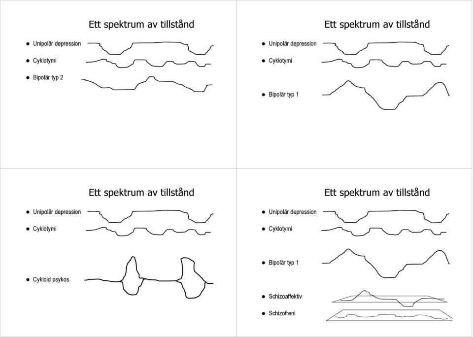 Cyklotymi Unipolär depression Cyklotymi Bipolär typ 1 Cykloid psykos