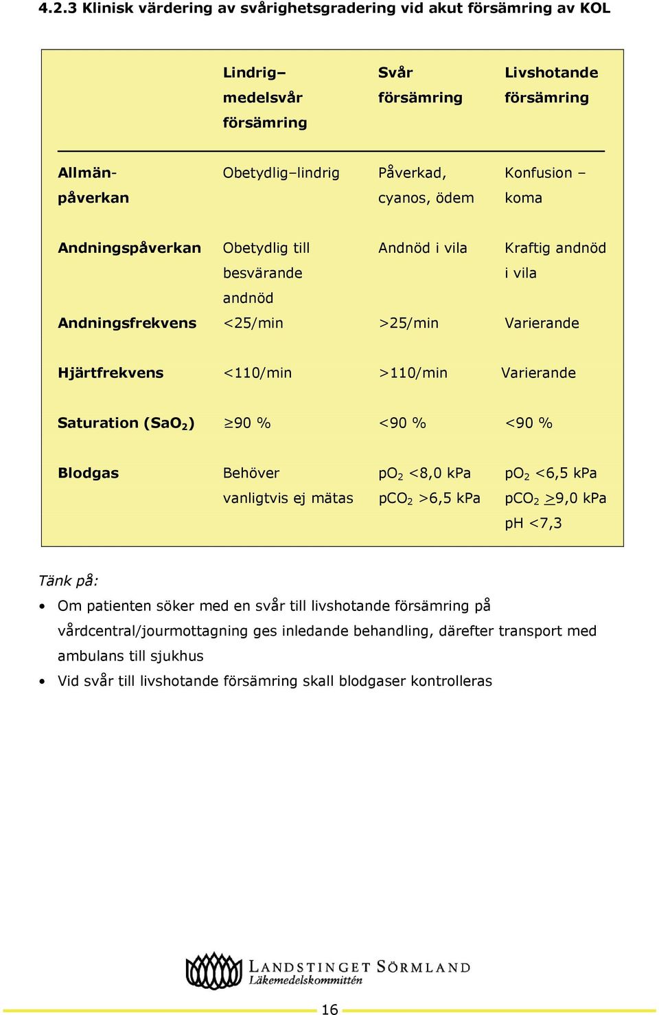 Varierande Saturation (SaO 2 ) 90 % <90 % <90 % Blodgas Behöver po 2 <8,0 kpa po 2 <6,5 kpa vanligtvis ej mätas pco 2 >6,5 kpa pco 2 >9,0 kpa ph <7,3 Tänk på: Om patienten söker med en svår