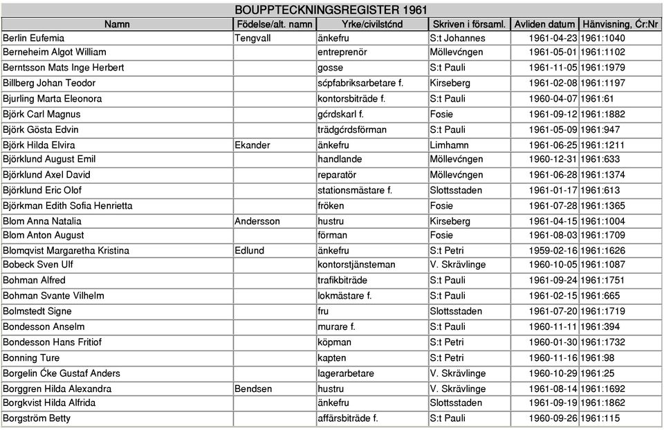 Fosie 1961-09-12 1961:1882 Björk Gösta Edvin trädgårdsförman S:t Pauli 1961-05-09 1961:947 Björk Hilda Elvira Ekander änkefru Limhamn 1961-06-25 1961:1211 Björklund August Emil handlande Möllevången